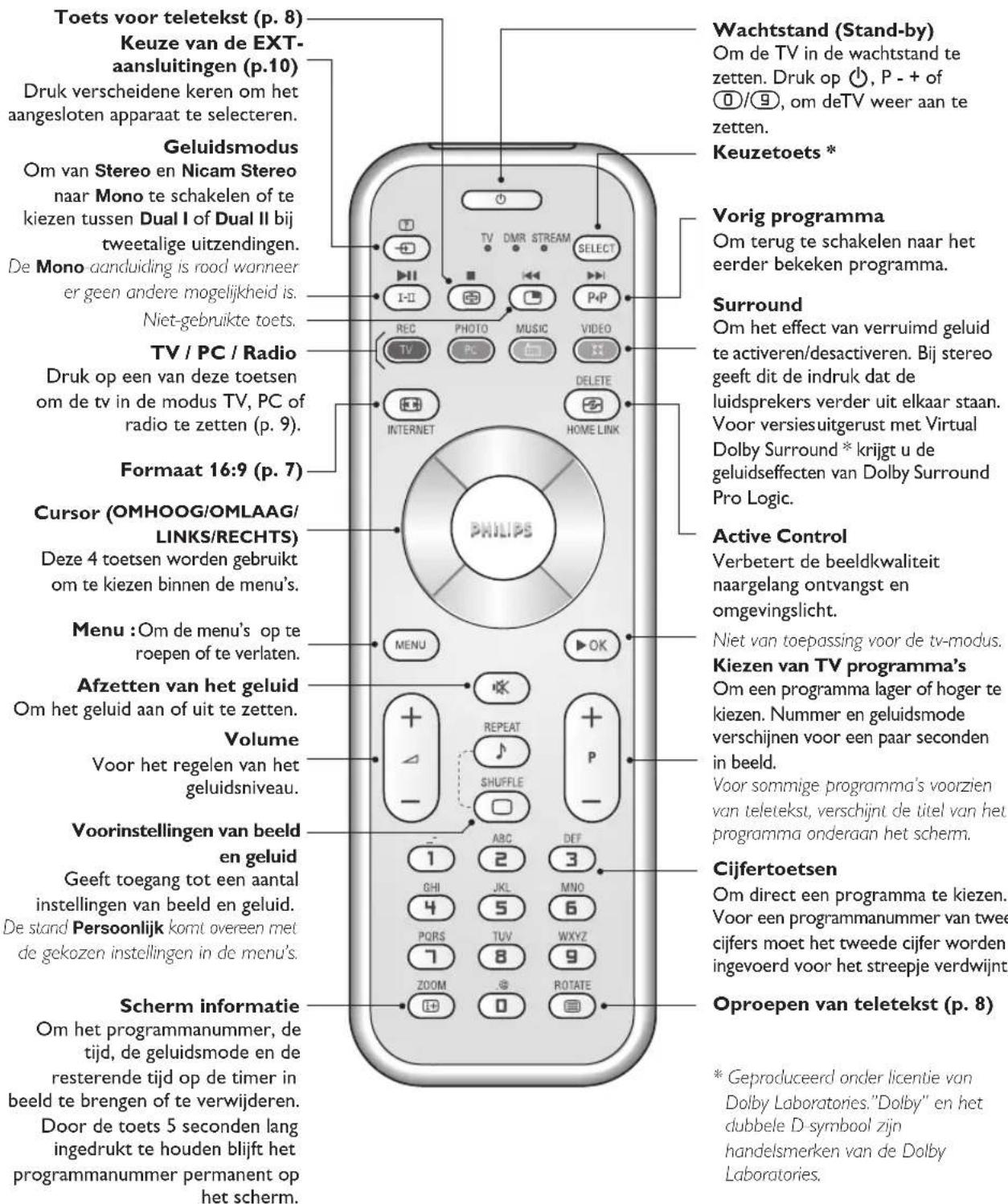 PHILIPS 23IF9946 - Toetsen van de afstandsbediening - 1