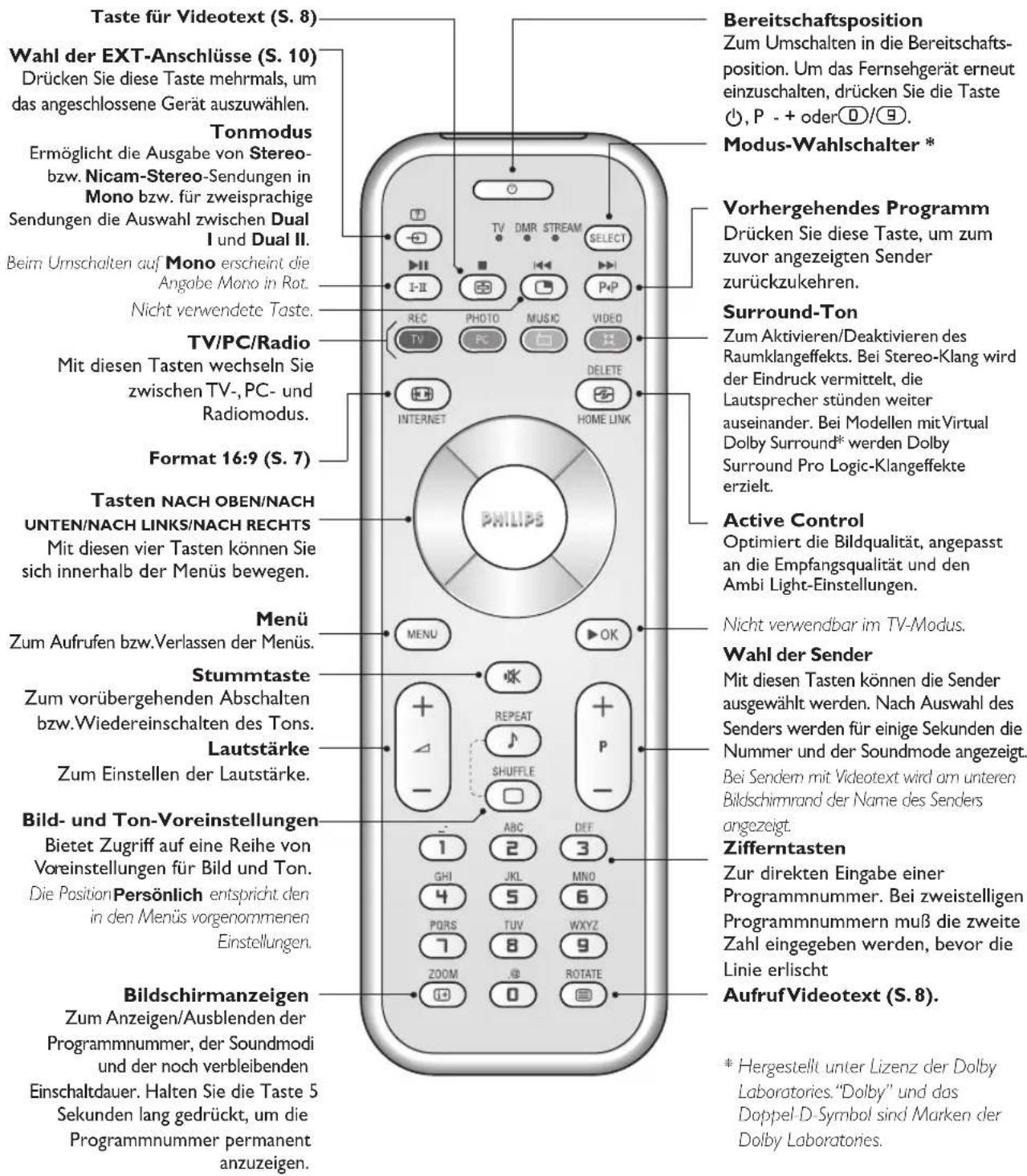 PHILIPS 23IF9946 - Die Tasten der Fernbedienung - 1