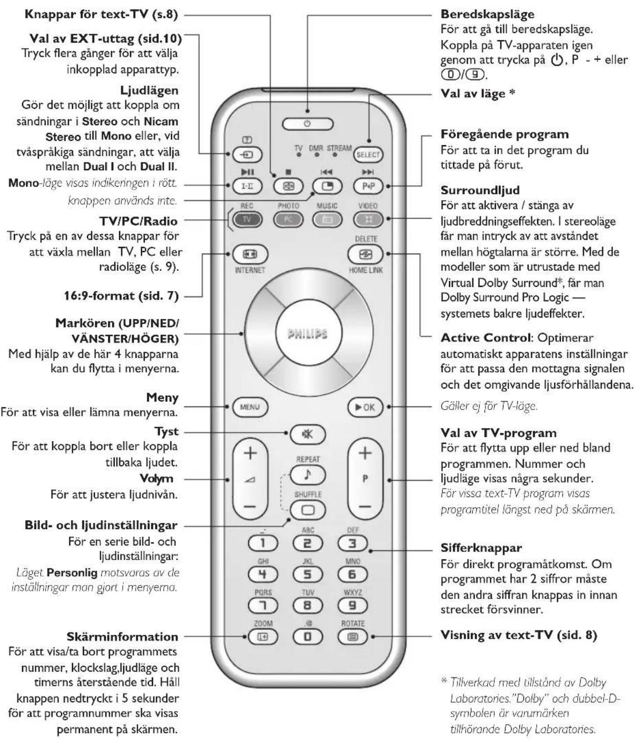 PHILIPS 23IF9946 - Knappar på fjärrkontrollen - 1
