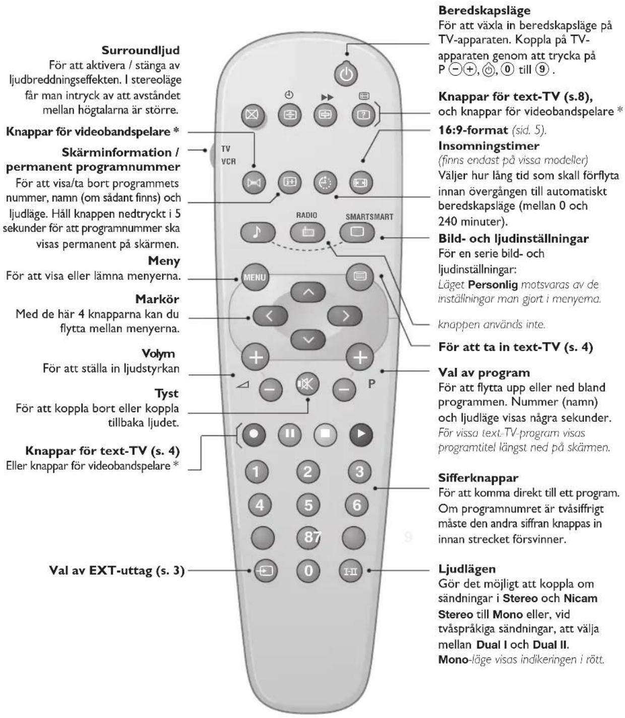 PHILIPS 21PT5509 - Knappar på fjärrkontrollen - 1