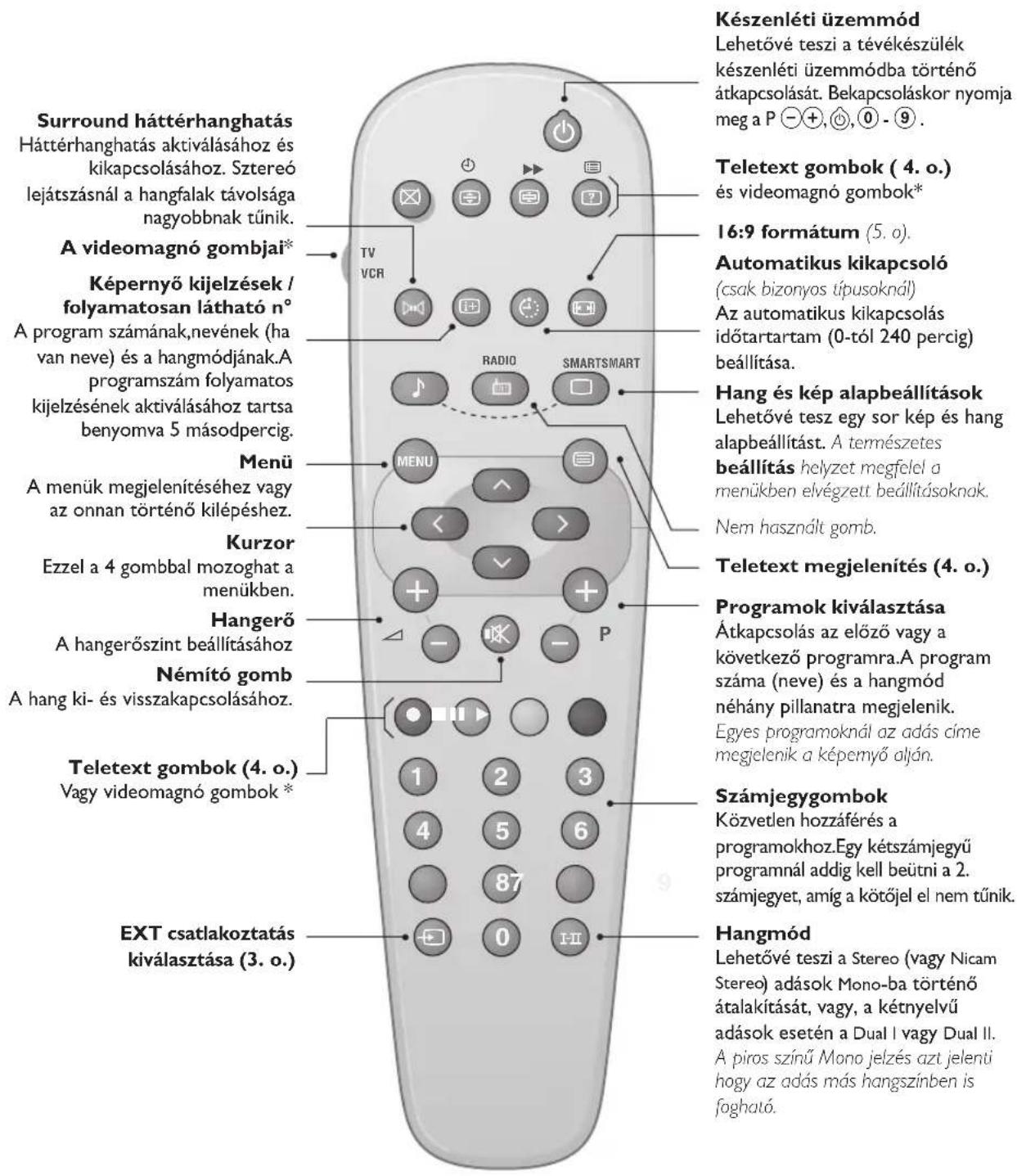 PHILIPS 21PT5509 - A távirányító nyomógombjai - 1