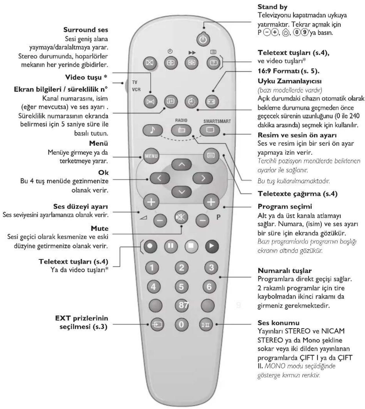 PHILIPS 21PT5509 - Uzaktan Kumanda Tuşları - 1