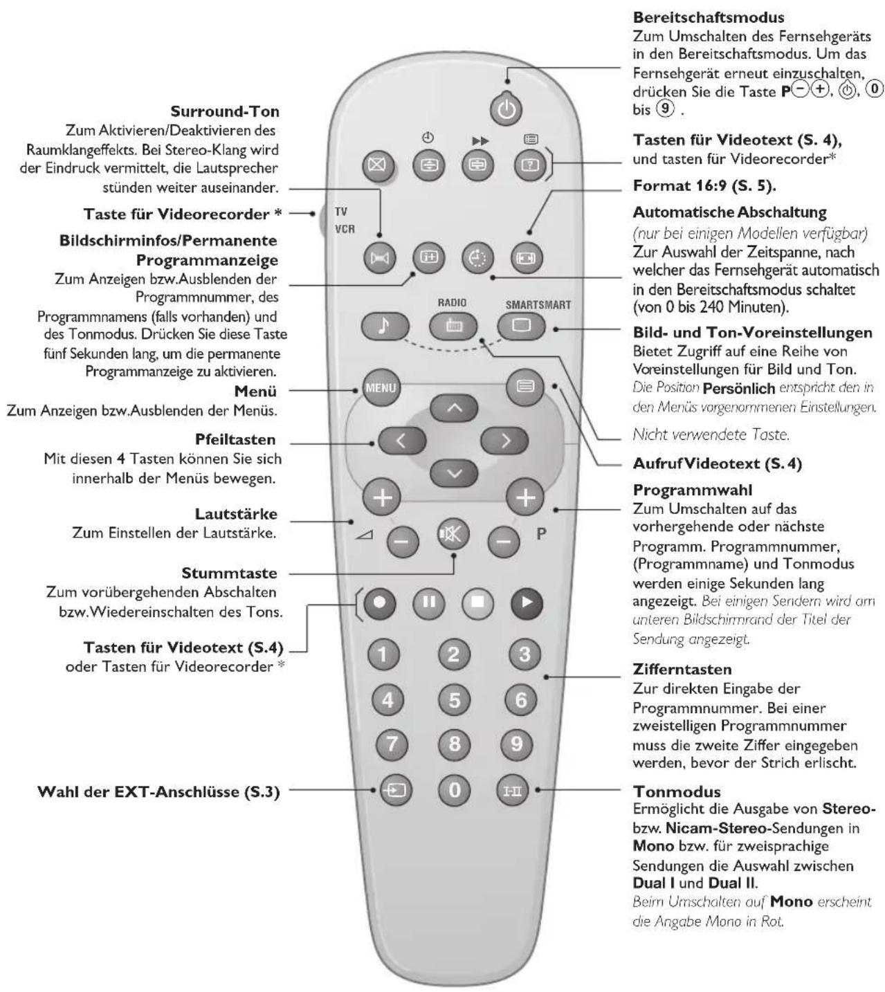 PHILIPS 21PT5509 - Die Tasten der Fernbedienung - 1