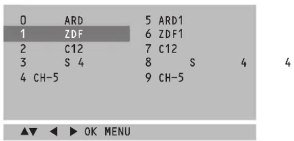 0 ARD 5 ARD1 1 ZDF 6 ZDF1 2 C12 7 C12 3 S 4 8 S 4 4 CH-5 9 CH-5 ▲▼ ◀ ▶ OK MENU