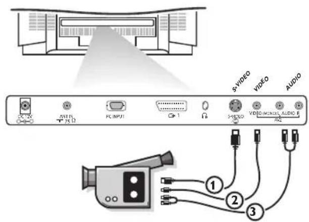 S-VIDEO VIDEO AUDIO PC TV ANTIR 75 Ω PC INPUT 1 3 S-VIDEO VIDEO/INCH/ALDIO R M2 ① ② ③