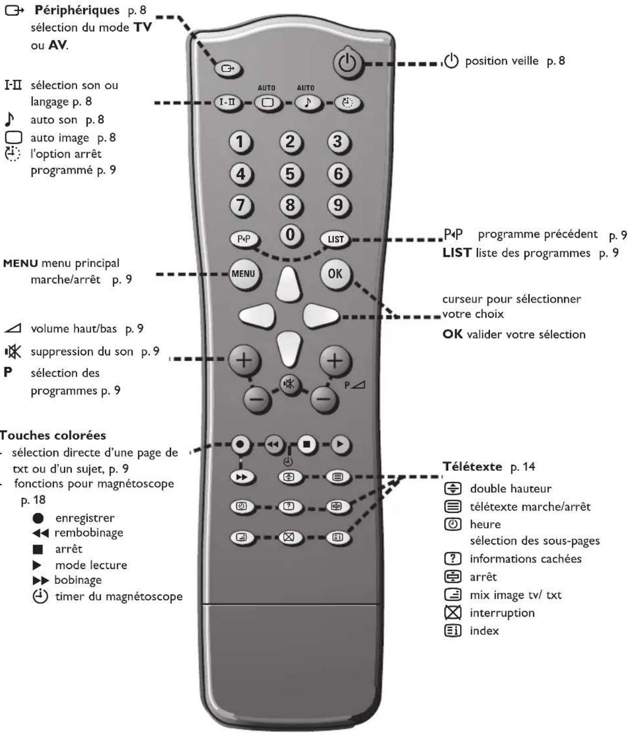 Périphériques p. 8 sélection du mode TV ou AV. I-II sélection son ou langage p. 8 auto son p. 8 auto image p. 8 l'option arrêt programmé p. 9 MENU menu principal marche/arrêt p. 9 volume haut/bas p. 9 suppression du son p. 9 p sélection des programmes p. 9 Touches colorées sélection directe d'une page de txt ou d'un sujet, p. 9 fonctions pour magnétoscope p. 18 enregistrer rembobinage arrêt mode lecture bobinage timer du magnétoscope P+P programme précédent p. 9 LIST liste des programmes p. 9 curseur pour sélectionner votre choix OK valider votre sélection Télétexte p. 14 double hauteur télétexte marche/arrêt heure sélection des sous-pages informations cachées arrêt mix image tv/ txt interruption index