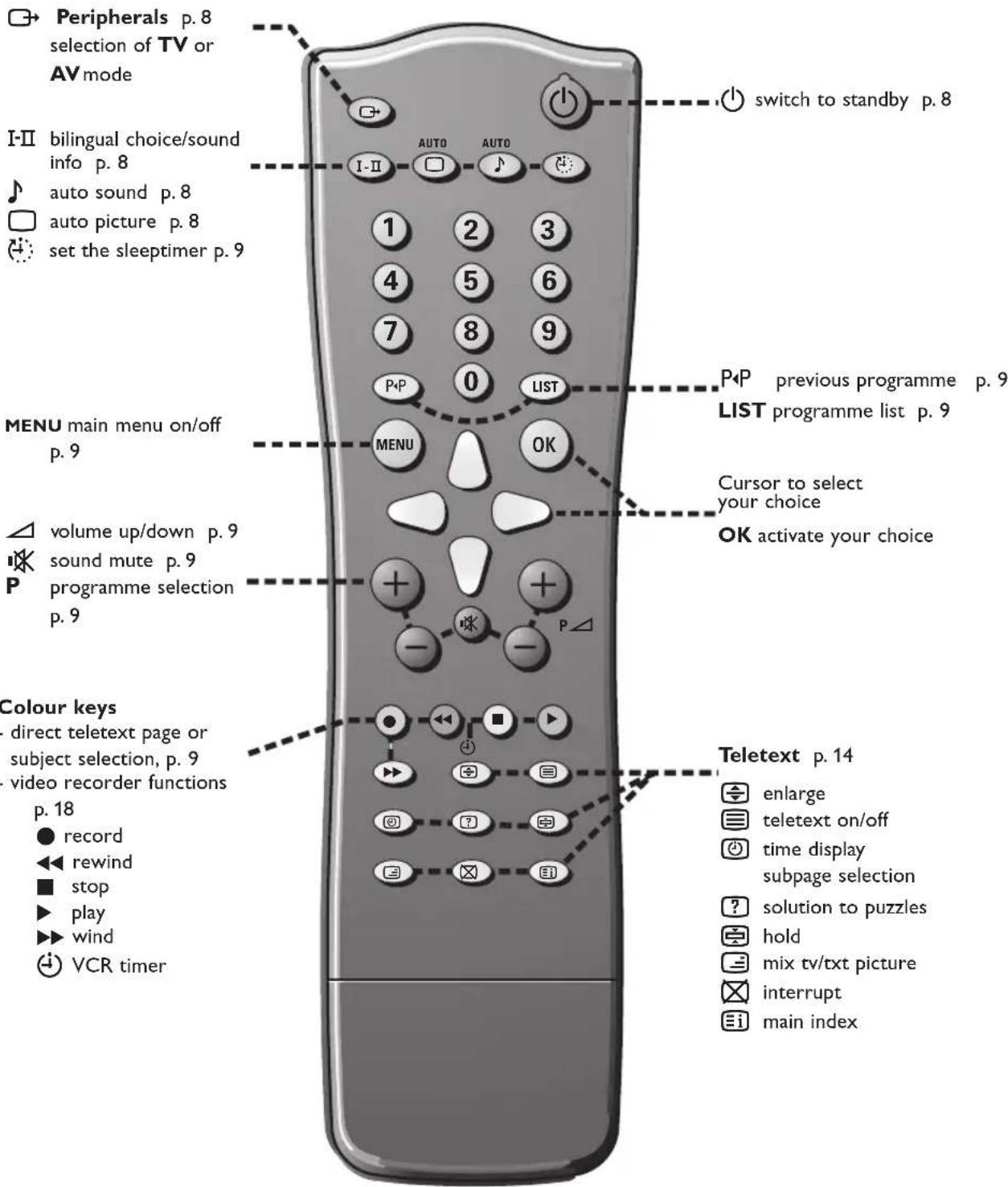 Peripherals p. 8 selection of TV or AV mode I-II bilingual choice/sound info p. 8 auto sound p. 8 auto picture p. 8 set the sleeptimer p. 9 1 2 3 4 5 6 7 8 9 P+P 0 LIST MENU main menu on/off p. 9 volume up/down p. 9 sound mute p. 9 programme selection p. 9 Colour keys direct teletext page or subject selection, p. 9 video recorder functions p. 18 record ◀◀ rewind ■ stop ▶ play ▶ wind ◀ VCR timer switch to standby p. 8 P◀ previous programme p. 9 LIST programme list p. 9 Cursor to select your choice OK activate your choice Teletext p. 14 enlarge teletext on/off time display subpage selection ? solution to puzzles hold mix tv/txt picture interrupt main index