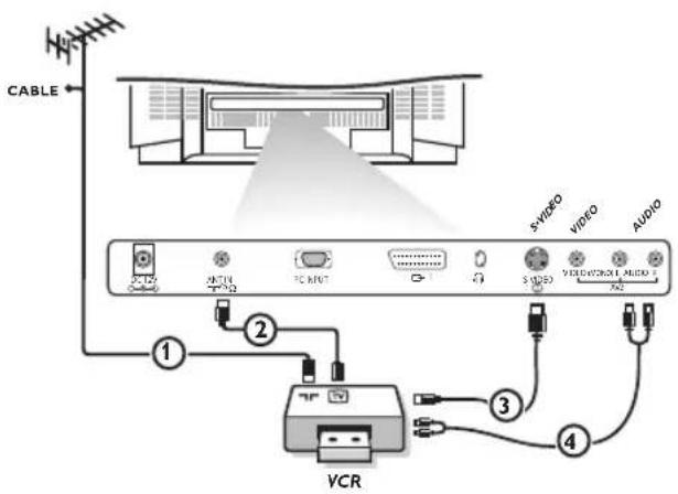 CABLE 1 2 3 4 VCR S+VIDEO VIDEO AUDIO VCR