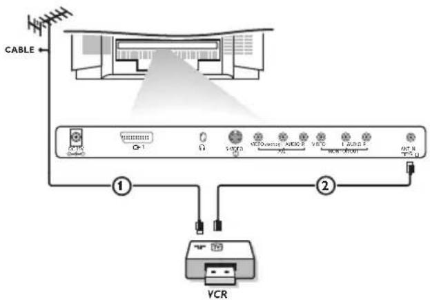 CABLE ① VCR ② VCR