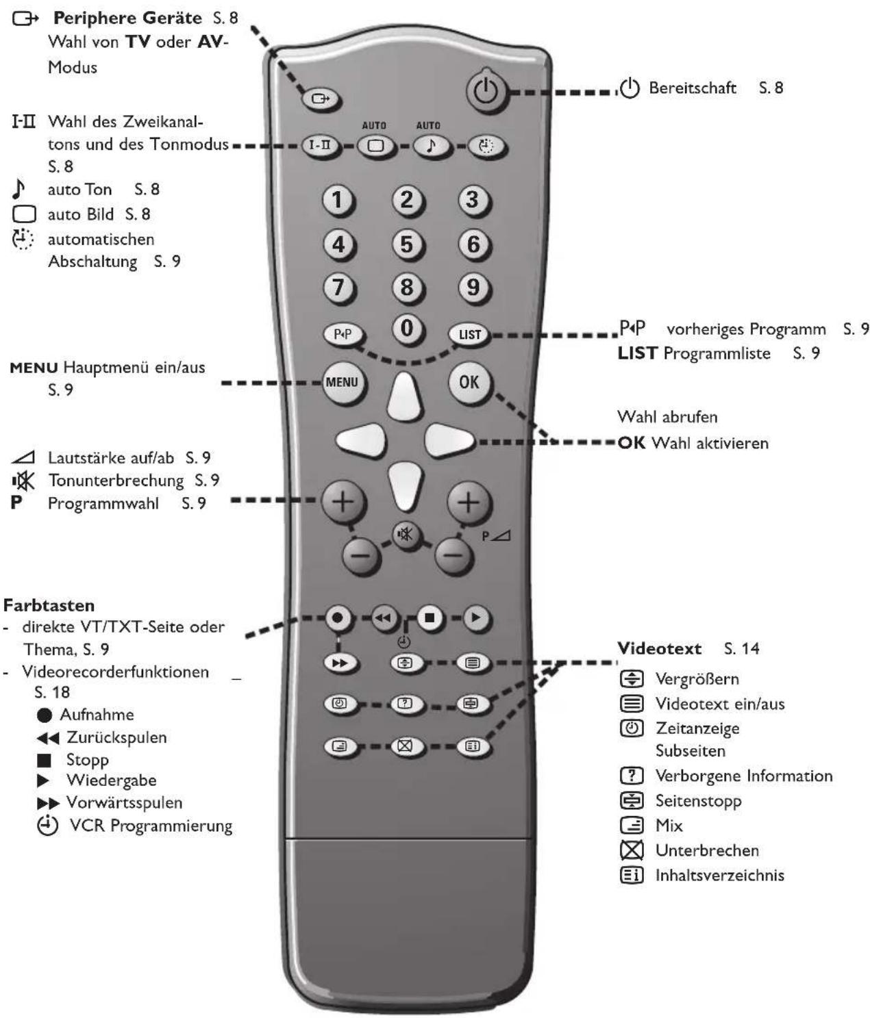 Periphere Geräte S.8 Wahl von TV oder AV- Modus I-II Wahl des Zweikanal- tons und des Tonmodus S.8 auto Ton S.8 auto Bild S.8 automatischen Abschaltung S.9 MENU Hauptmenü ein/aus S.9 Lautstärke auf/ab S.9 Tonunterbrechung S.9 Programmwahl S.9 Farbtasten - direkte VT/TXT-Seite oder Thema, S.9 - Videorecorderfunktionen S.18 ● Aufnahme ◀ Zurückspulen ■ Stopp ► Wiedergabe ► Vorwärtsspulen ◀ VCR Programmierung Bereitschaft S.8 P-P vorheriges Programm S.9 LIST Programmliste S.9 Wahl abrufen OK Wahl aktivieren Videotext S.14 Vergrößern Videotext ein/aus Zeitanzeige Subseiten ? Verborgene Information Seitenstopp Mix Unterbrechen Einhaltsverzeichnis