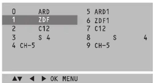 0 ARD 5 ARD1 1 ZDF 6 ZDF1 2 C12 7 C12 3 S 4 8 S 4 4 CH-5 9 CH-5 ▲▼ ◀ ▶ OK MENU