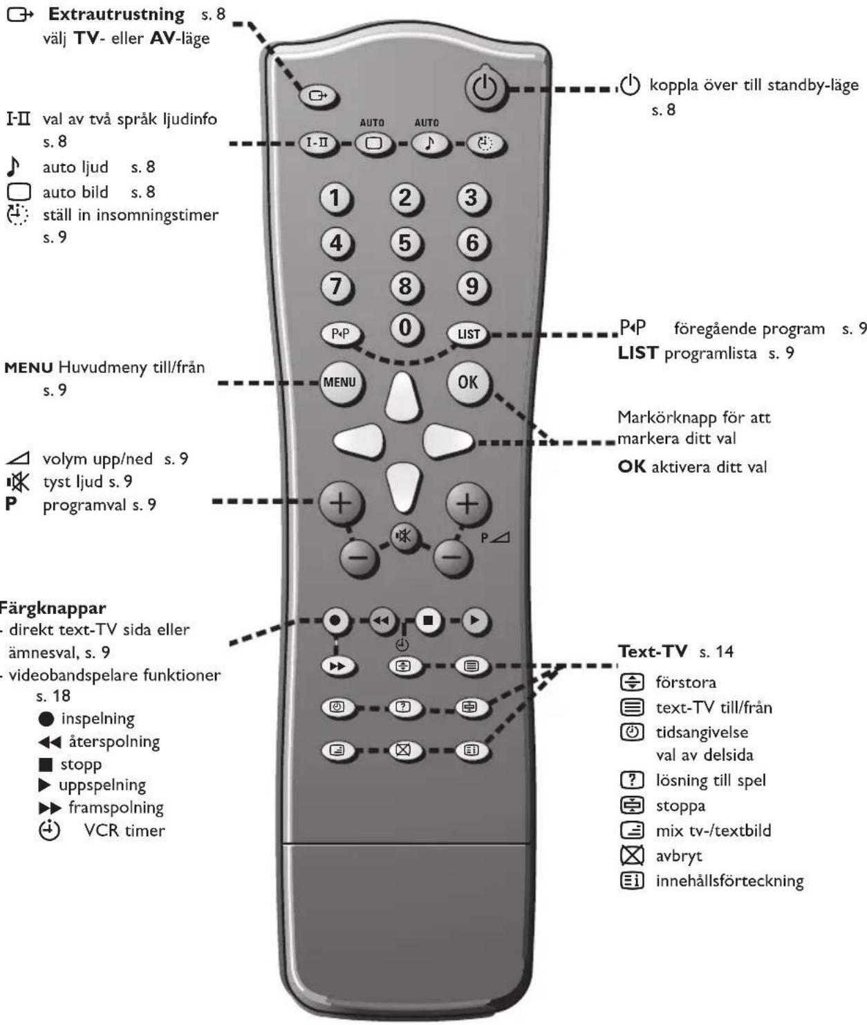 Extrautrustning s. 8 välj TV- eller AV-läge I-II val av två språk ljudinfo s. 8 auto ljud s. 8 auto bild s. 8 ställ in insomningstimer s. 9 MENU Huvudmeny till/från s. 9 volym upp/ned s. 9 tyst ljud s. 9 programval s. 9 Färgknappar direkt text-TV sida eller ämnesval, s. 9 videobandspelare funktioner s. 18 • inspelning ◀◀ återspolning ■ stopp ▶ uppspelning ▶▶ framspolning ◀ VCR timer P-P LIST I- II AUTO AUTO 1 2 3 4 5 6 7 8 9 P+ P0 LIST MENU OK Markörknapp för att markera ditt val OK aktivera ditt val Text-TV s. 14 förstora text-TV till/från tidsangivelse val av delsida lösning till spel stoppa mix tv-/textbild avbryt innehållsförteckning