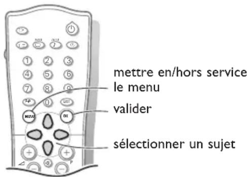 mettre en/hors service le menu valider sélectionner un sujet