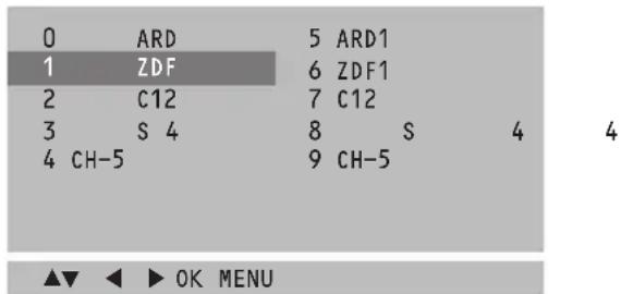 0 ARD 5 ARD1 1 ZDF 6 ZDF1 2 C12 7 C12 3 S 4 8 S 4 4 CH-5 9 CH-5 ▲▼ ◀ ▶ OK MENU