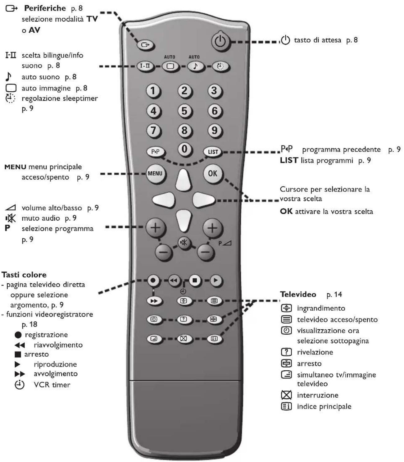 Periferiche p. 8 sezione modalità TV o AV I-II scelta bilingue/info suono p. 8 auto suono p. 8 auto immagine p. 8 regolazione sleeptimer p. 9 MENU menu principale acceso/spento p. 9 volume alto/basso p. 9 muto audio p. 9 sezione programma p. 9 Tasti colore - pagina televideo diretta oppure selezione argomento, p. 9 - funzioni videoregistratore p. 18 • registrazione ◀ riavvolgimento ■ arresto ▶ riproduzione ▶ avvolgimento ◀ VCR timer tasto di attesa p. 8 P-P programma precedente p. 9 LIST lista programmi p. 9 Cursore per selezionare la vostra scelta OK attivare la vostra scelta Televideo p. 14 ingrandimento televideo acceso/spento visualizzazione ora sezione sottopagina ? rivelazione arresto simultaneo tv/immagine televideo interruzione index principale