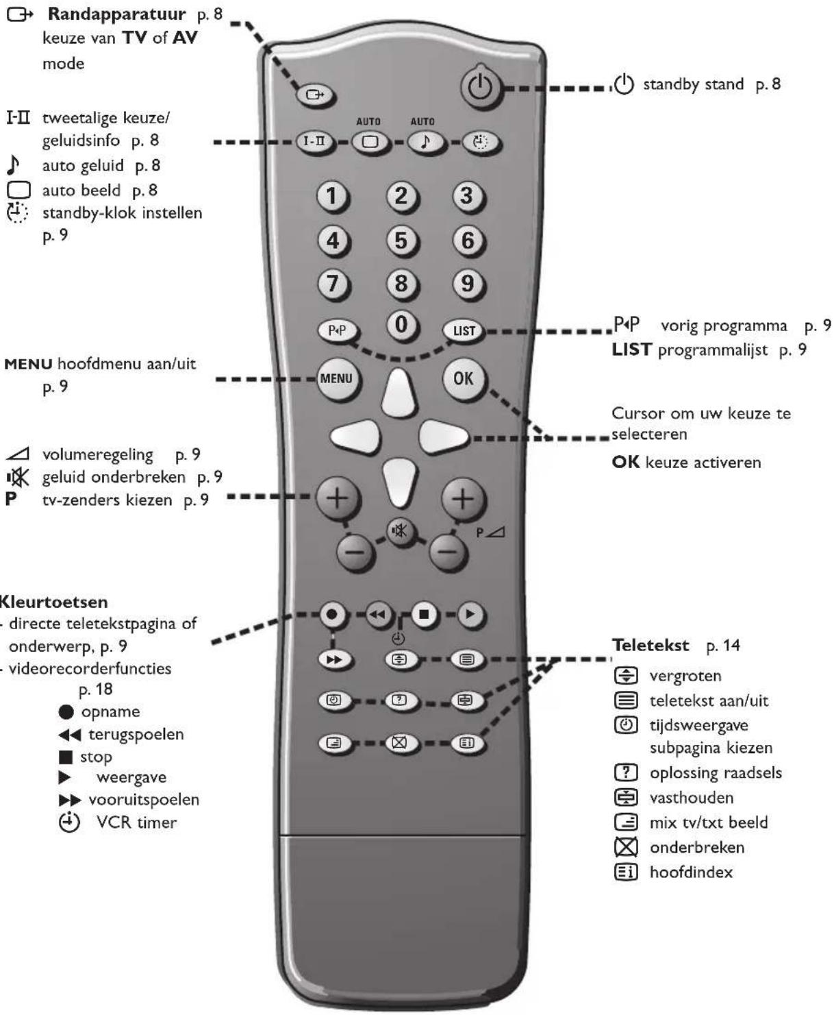 Randapparatuur p. 8 keuze van TV of AV mode I-II tweetalige keuze/ geluidsinfo p. 8 auto geluid p. 8 auto beeld p. 8 standby-klok instellen p. 9 MENU hoofdmenu aan/uit p. 9 volumeregeling p. 9 geluid onderbreken p. 9 tv-zenders kiezen p. 9 Kleurtoetsen directe teletekstpagina of onderwerp, p. 9 videorecorderfuncties p. 18 opname terugspoelen stop weergave vooruitspoelen VCR timer Teletekst p. 14 vergroten teletekst aan/uit tijdsweergave subpagina kiezen oplossing raadsels vasthouden mix tv/txt beeld onderbreken hoofdindex