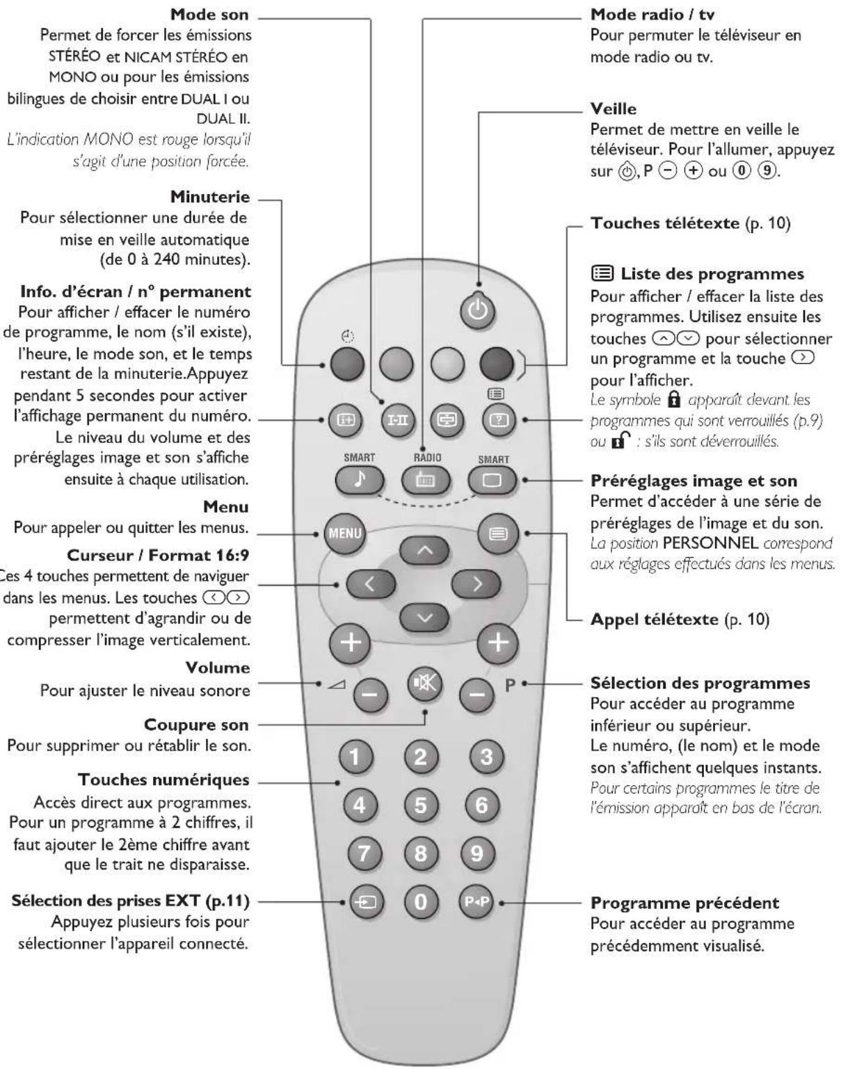 PHILIPS 20HF7835 - Les touches de la télécommande - 1