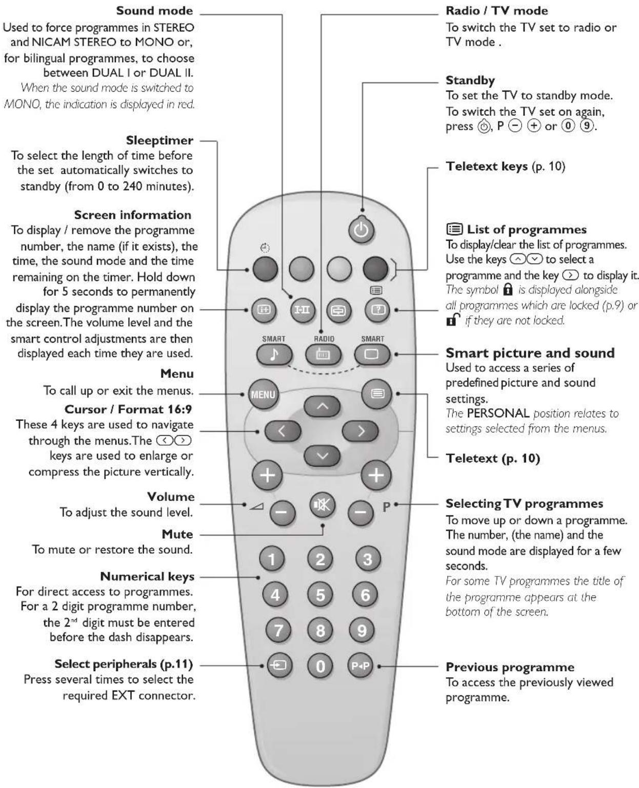 PHILIPS 20HF7835 - Remote control keys - 1