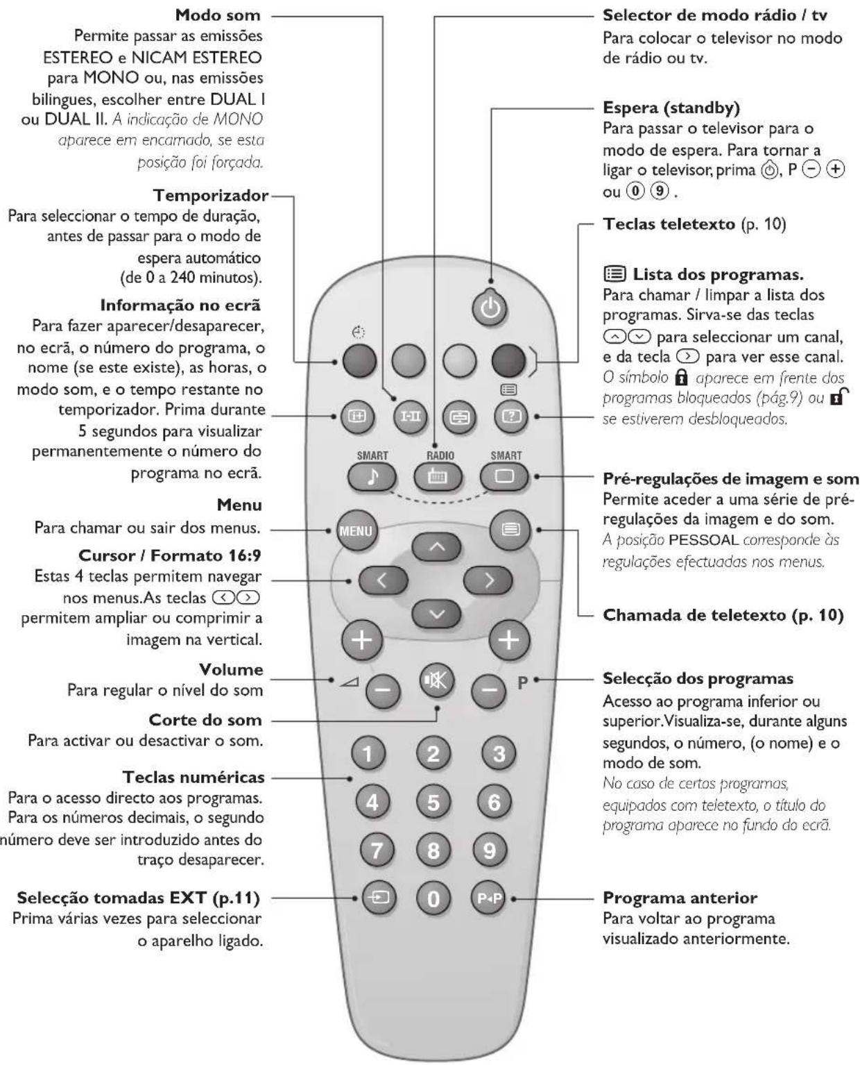 PHILIPS 20HF7835 - As teclas do telecomando - 1