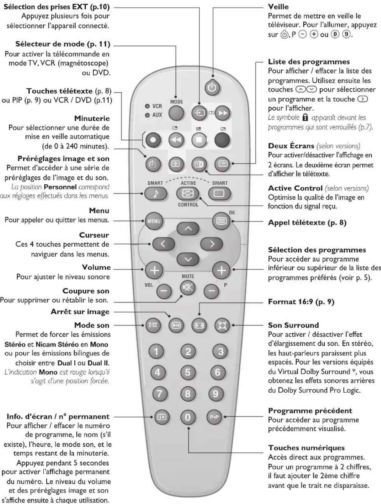 PHILIPS 28PT7139 - Les touches de la télécommande - 1