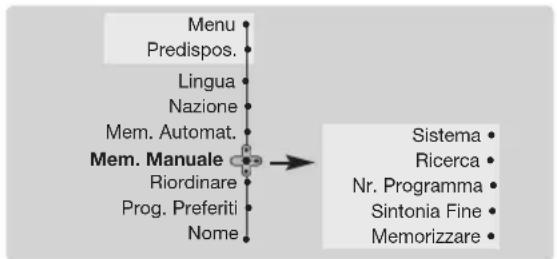 PHILIPS 28PT7139 - Memorizzazione manuale - 1