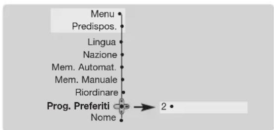 PHILIPS 28PT7139 - Programmi preferenziali - 1