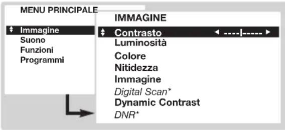 MENU PRINCIPALE IMMAGINE ♦ Immagine Suono Funzioni Programmi ♦ Contrasto Luminosità Colore Nitidezza Immagine Digital Scan* Dynamic Contrast DNR*