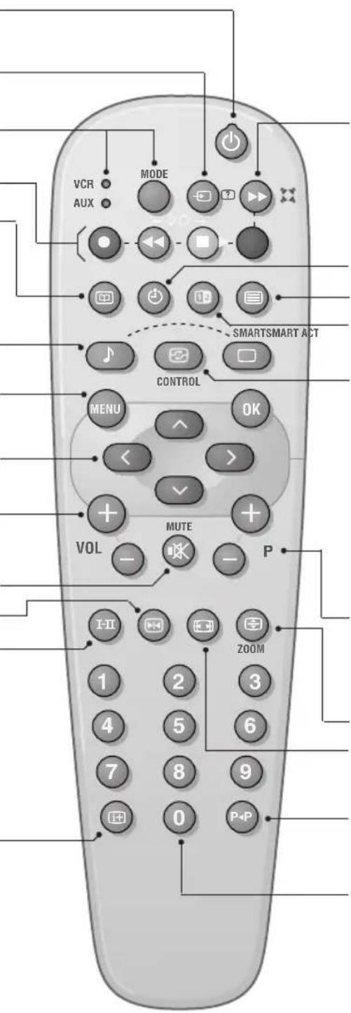 VCR AUX MODE SMARTSMART ACT CONTROL MENU OK VOL MUTE P I-II ZOOM 1 2 3 4 5 6 7 8 9 0 P+P