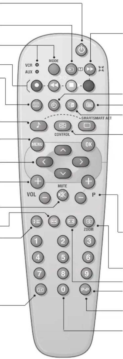 VCR AUX MODE ? ? SMARTSMART ACT CONTROL MENU OK < > + MUTE VOL - - P 1 2 3 4 5 6 7 8 9 0 P+P ZOOM