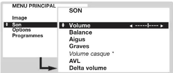 MENU PRINCIPAL Image Son Options Programmes SON Volume Balance Aigus Graves Volume casque * AVL Delta volume