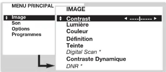 MENU PRINCIPAL Image Son Options Programmes IMAGE Contrast Lumière Couleur Définition Teinte Digital Scan * Contraste Dynamique DNR *