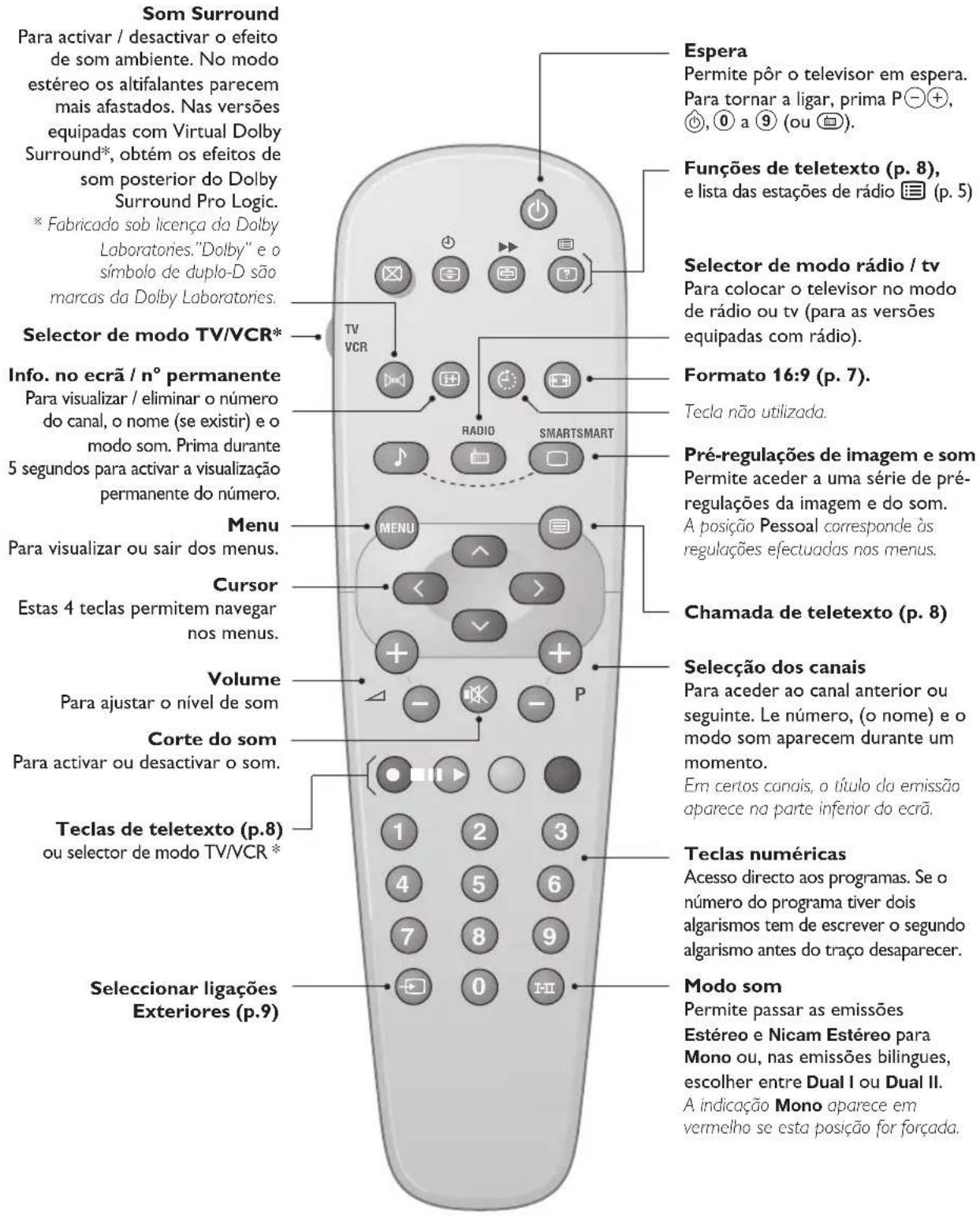 PHILIPS 28PT5008 - As teclas do telecomando - 1