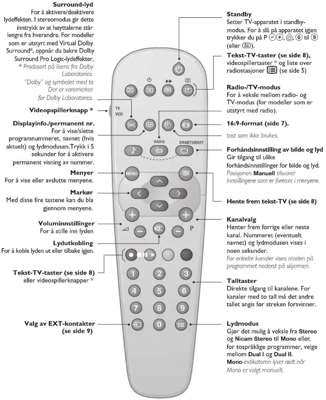 PHILIPS 28PT5008 - Tastene på fjernkontrollen - 1