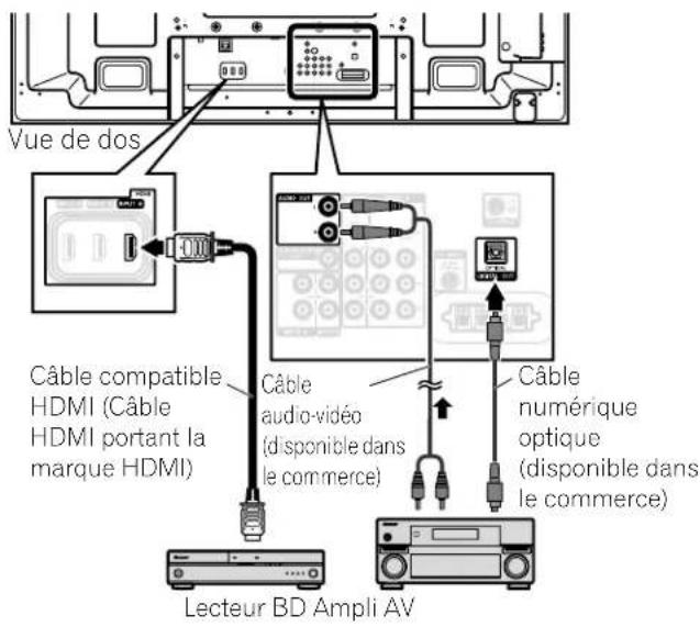 PIONEER PDP6020FD - Ajout d'un amplificateur AV ou d'un lecteur BD - 2