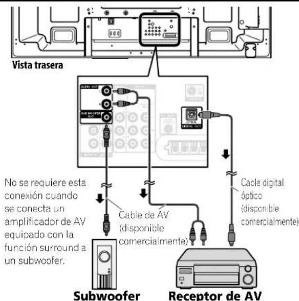 PIONEER PDP5020FD - Conexión de un reproductor DVD: Conexión de un receptor de AV: - 2