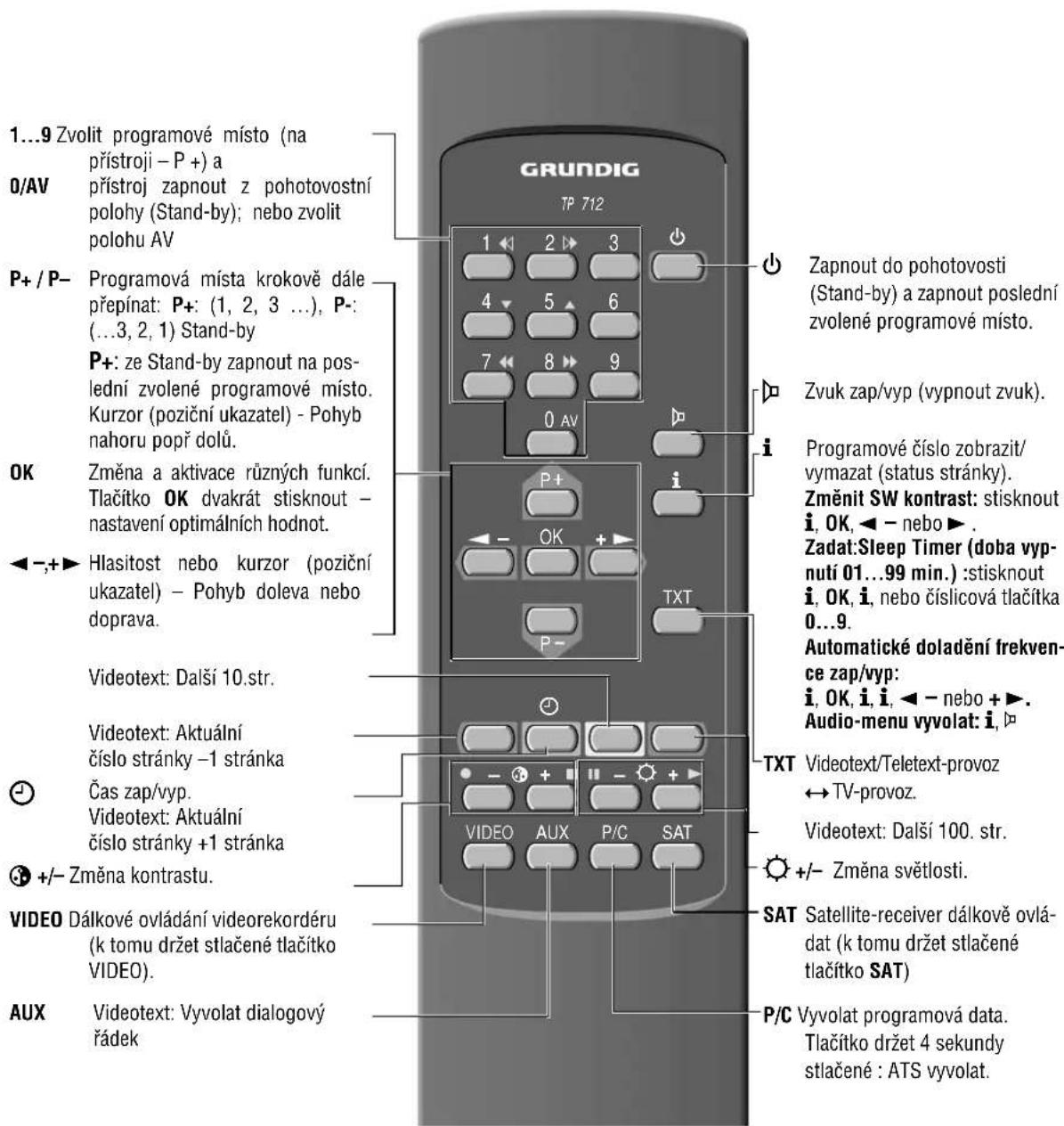 1...9 Zvolit programové místo (na přístroji – P +) a 0/AV přístroj zapnout z pohotovostní polohy (Stand-by); nebo zvolit polohu AV P+ / P- Programová místa krokově dále přepínat: P+: (1, 2, 3 ...), P-: (...3, 2, 1) Stand-by P+: ze Stand-by zapnout na poslední zvolené programové místo. Kurzor (poziční ukazatel) - Pohyb nahoru popř dolů. OK Změna a aktivace různých funkcí. Tlačítko OK dvakrát stisknout – nastavení optimálních hodnot. ◀−,+▶ Hlasitost nebo kurzor (poziční ukazatel) – Pohyb doleva nebo doprava. Videotext: Další 10.str. Videotext: Aktuální číslo stránky –1 stránka Čas zap/vyp. Videotext: Aktuální číslo stránky +1 stránka +/- Změna kontrastu. VIDEO Dálkové ovládání videorekordéru (k tomu držet stlačené tlačítko VIDEO). AUX Videotext: Vyvolat dialogový řádek GRUNDIG TP 712 1 2 3 4 5 6 7 8 9 0 AV i P+ OK + TXT P- Zapnout do pohotovosti (Stand-by) a zapnout poslední zvolené programové místo. Zvuk zap/vyp (vypnout zvuk). Programové číslo zobrazit/ vymazat (status stránky). Změnit SW kontrast: stisknout i, OK, ← – nebo ▶. Zadat: Sleep Timer (doba vypnutí 01...99 min.) :stisknout i, OK, i, nebo číslicová tlačítka 0...9. Automatické doladění frekvence zap/vyp: i, OK, i, i, ← – nebo + ▶. Audio-menu vyvolat: i, ⊥ TXT Videotext/Teletext-provoz ↔ TV-provoz. Videotext: Další 100. str. +/- Změna světlosti. SAT Satellite-receiver dálkově ovládat (k tomu držet stlačené tlačítko SAT) P/C Vyvolat programová data. Tlačítko držet 4 sekundy stlačené : ATS vyvolat.