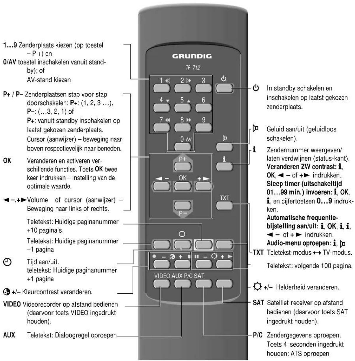 1...9 Zenderplaats kiezen (op toestel – P +) en 0/AV toestel inschakelen vanuit stand- by); of AV-stand kiezen P+ / P- Zenderplaatsen stap voor stap doorschakelen: P+: (1, 2, 3 ...), P-: (...3, 2, 1) of P+: vanuit standby inschakelen op laatst gekozen zenderplaats. Cursor (aanwijzer) – beweging naar boven respectievelijk naar beneden. OK Veranderen en activeren ver- schillende functies. Toets OK twee keer indrukken – instelling van de optimale waarde. ←-,+►Volume of cursor (aanwijzer) – Beweging naar links of rechts. Teletekst: Huidige paginanummer +10 pagina's. Teletekst: Huidige paginanummer -1 pagina Tijd aan/uit. teletekst: Huidige paginanummer +1 pagina +/- Kleurcontrast veranderen. VIDEO Videorecorder op afstand bedienen (daarvoor toets VIDEO ingedrukt houden). AUX Teletekst: Dialoogregel oproepen GRUNDIG TP 712 1 ← 2 → 3 4 ← 5 ← 6 7 ← 8 ← 9 0 AV i P+ OK + TXT P- In standby schakelen en inschakelen op laatst gekozen zenderplaats. Geluid aan/uit (geluidloos schakelen). i Zendernummer weergeven/ laten verdwijnen (status-kant). Veranderen ZW contrast: i, OK, ← - of +► indrukken. Sleep timer (uitschakeltijd 01...99 min.) invoeren: i, OK, i, en cijfertoetsen 0...9 indruk- ken. Automatische frequentie- bijstelling aan/uit: i, OK, i, i, ← - of +► indrukken. Audio-menu oproepen: i, ⊕ TXT Teletekst-modus ↔ TV-modus. Teletekst: volgende 100 pagina. +/- Helderheid veranderen. SAT Satelliet-receiver op afstand bedienen (daarvoor toets SAT ingedrukt houden). P/C Zendergegevens oproepen. Toets 4 seconden ingedrukt houden: ATS oproepen