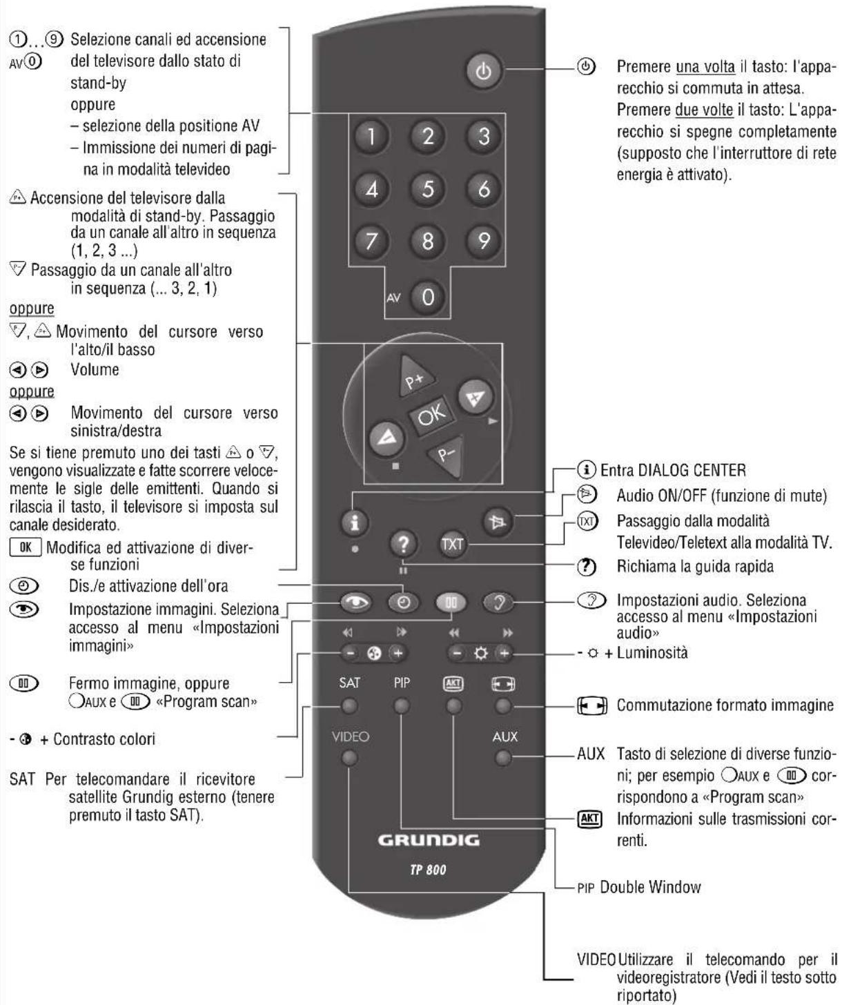 GRUNDIG MW70269 - L'azionamento fondamentale - 8