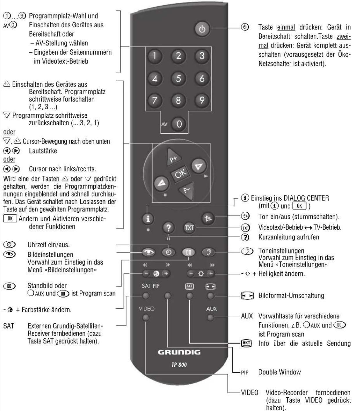 GRUNDIG MW70269 - Die Grundbedienung - 8