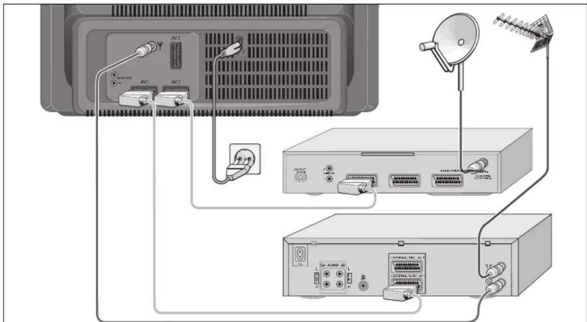 GRUNDIG MW70269 - Tilkoplingseksempel (TV-apparat, SAT-mottaker og videooptaker) - 1