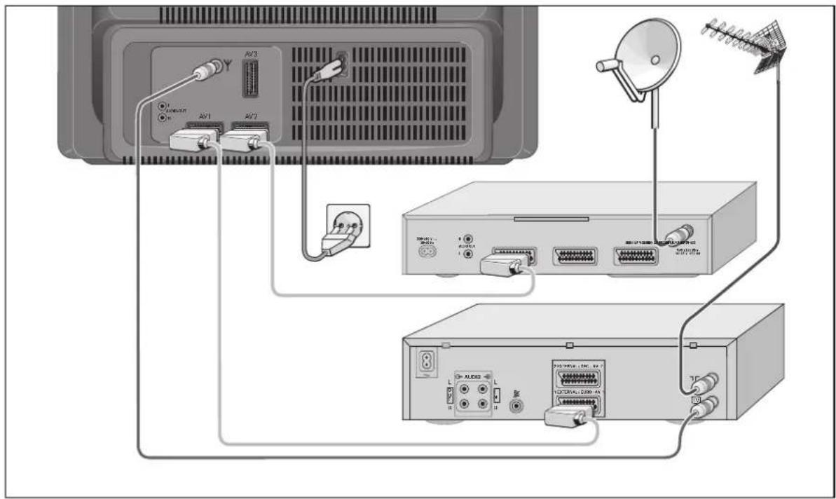 GRUNDIG MW70269 - Anslutningsexempel (TV-apparat, SAT-mottagare och videobandspelare) - 1