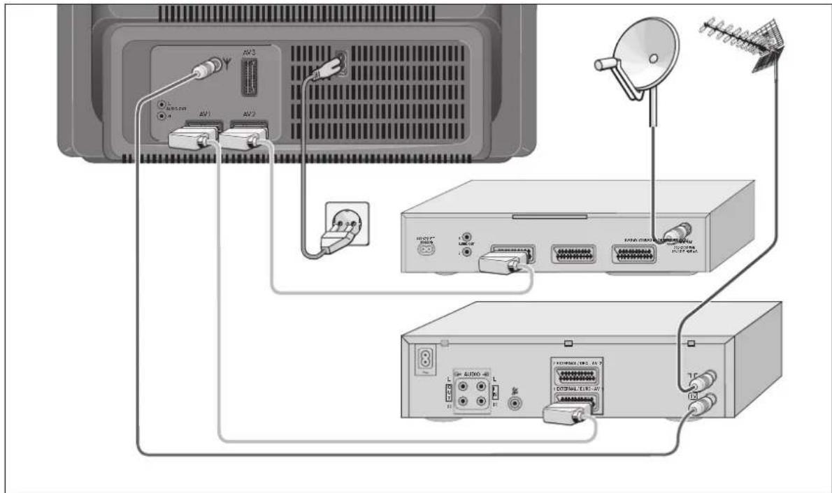 GRUNDIG MW70269 - Exemple de raccordement (televiseur, recepteur SAT et magnétoscope) - 1