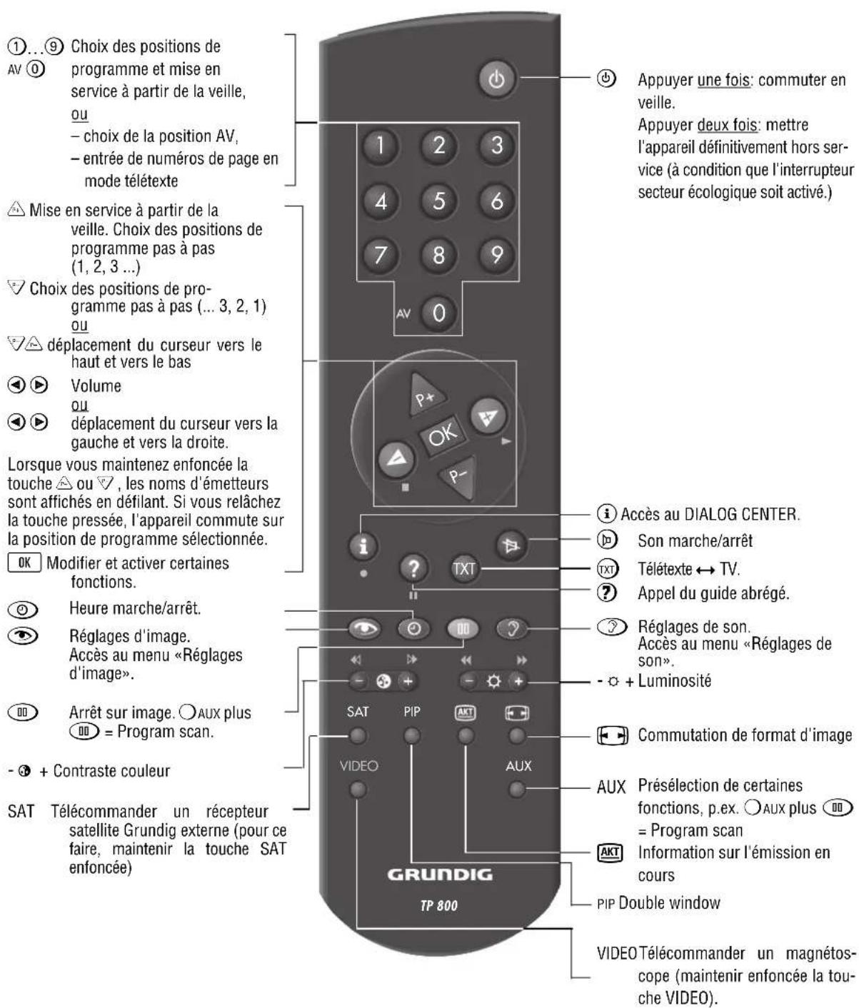 GRUNDIG MW70269 - Les commandes de base - 9