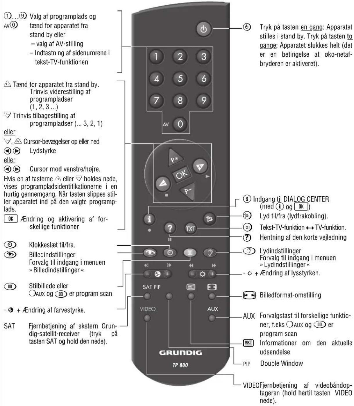 GRUNDIG MW70269 - Grundbetjeningen - 6