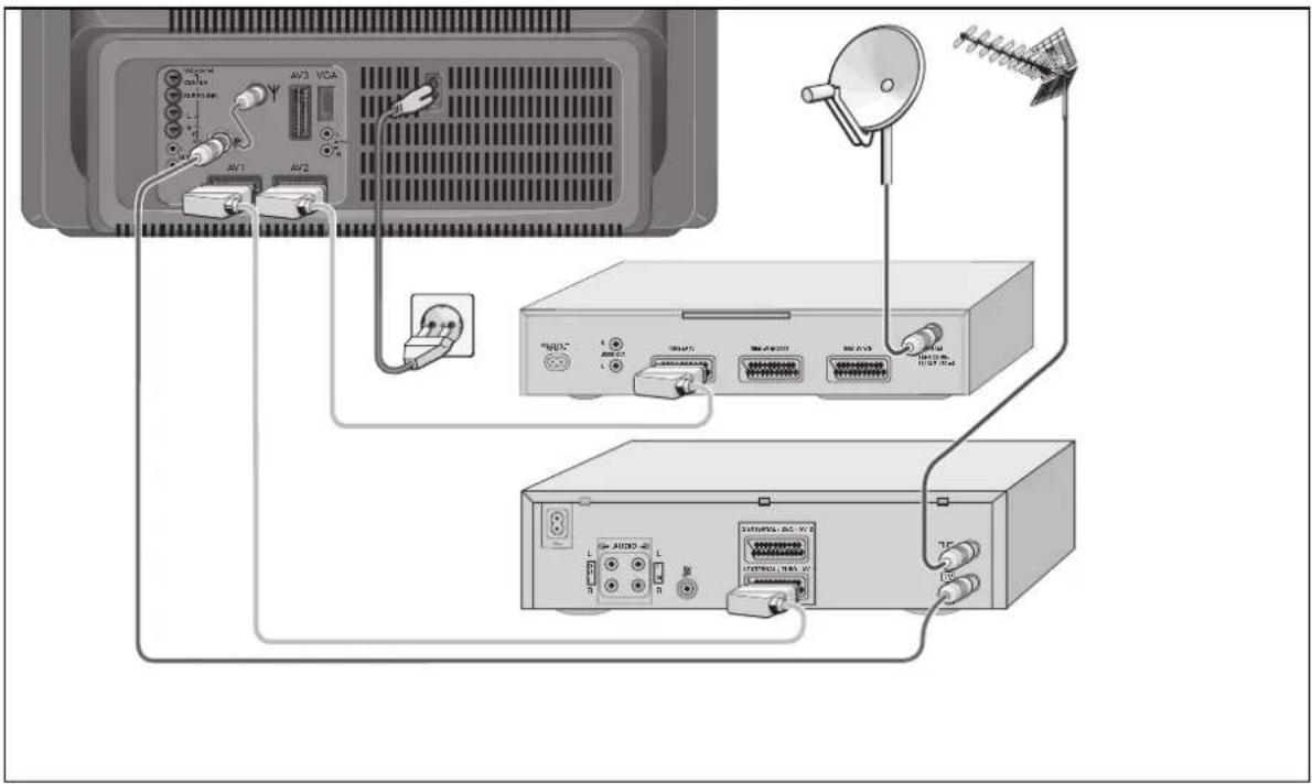 GRUNDIG MW 82 100 9 PALPLUS - Liitäntäesimerkki (televisio, SAT-viritin ja kuvanauhuri) - 1
