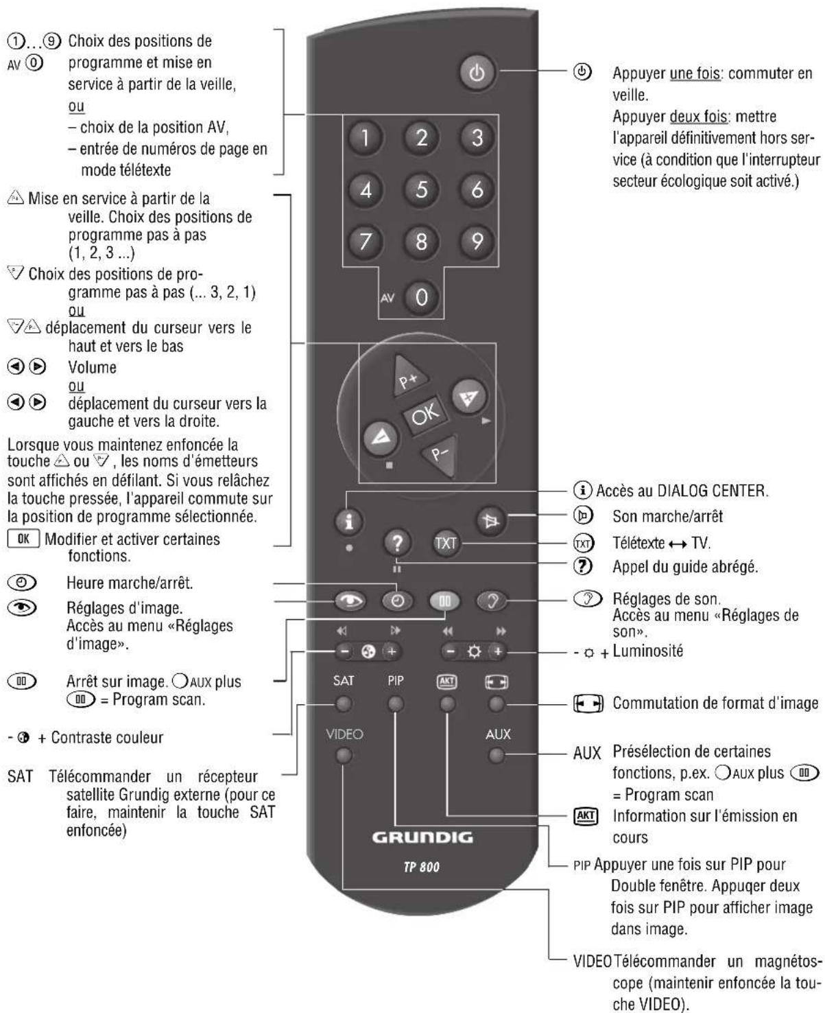GRUNDIG MW 82 100 9 PALPLUS - Raccord de boîtiers périphériques - 1