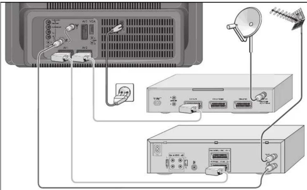 GRUNDIG MW 82 100 9 PALPLUS - Tilslutningseksempel (TV-apparat, SAT-receiver og videobåndoptager) - 1