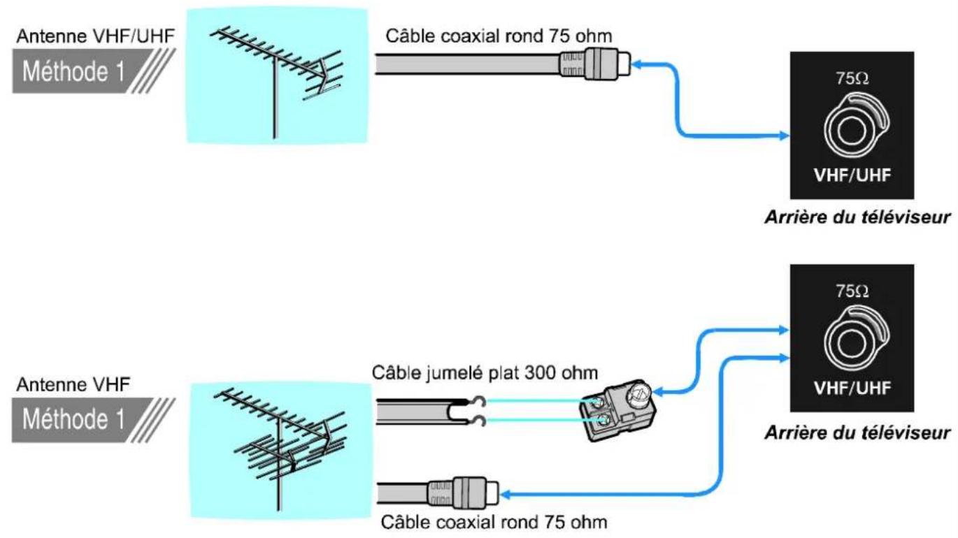 JVC AV21BT70EP - Branchement de l'antenne - 1