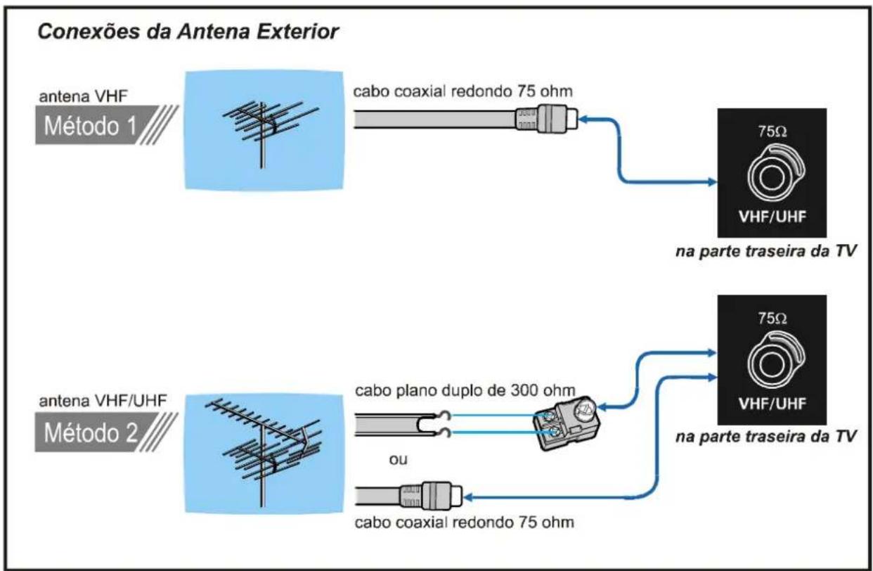 JVC AV21KT1BPF - Conexões da Antena - 1