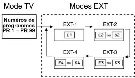 JVC AV32H20EU - Utilisation de la touche Q(A,V,Y) Appuyer sur la touche O (AV) pour selectionner une borne EXT. - 1